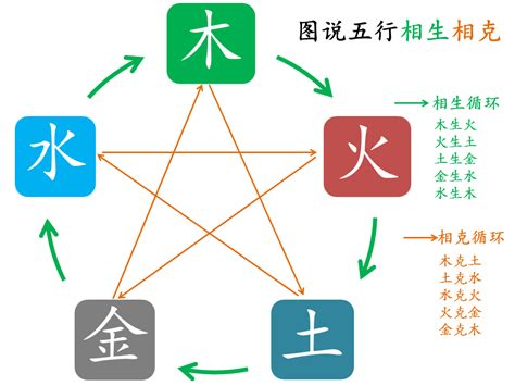 5行相生相克|五行相克